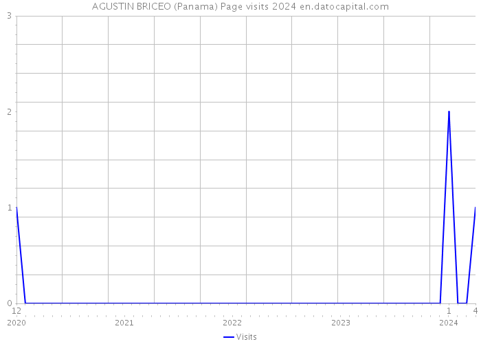 AGUSTIN BRICEO (Panama) Page visits 2024 