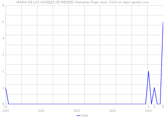 MARIA DE LOS ANGELES DE MENDEZ (Panama) Page visits 2024 