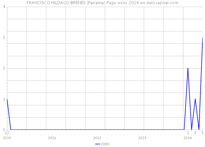 FRANCISCO HILDAGO BRENES (Panama) Page visits 2024 