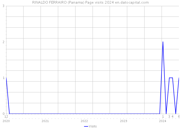 RINALDO FERRAIRO (Panama) Page visits 2024 