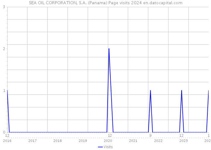 SEA OIL CORPORATION, S.A. (Panama) Page visits 2024 