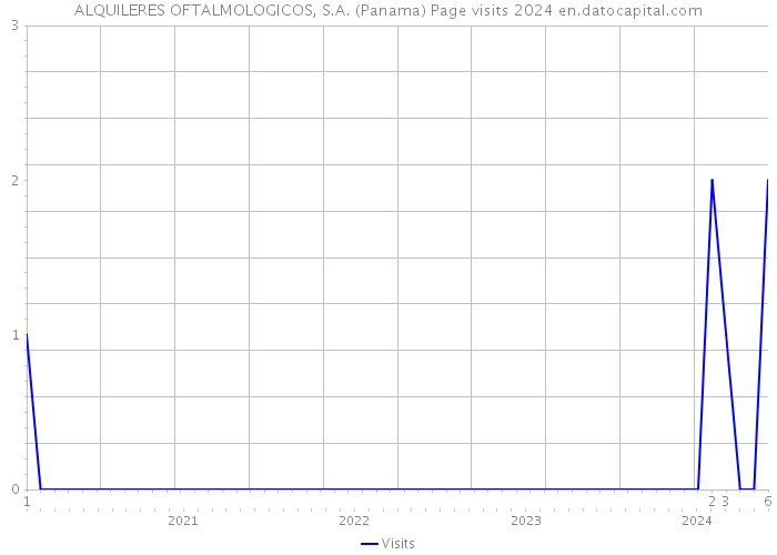 ALQUILERES OFTALMOLOGICOS, S.A. (Panama) Page visits 2024 