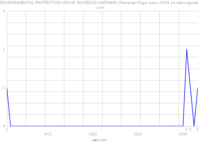 ENVIRONMENTAL PROTECTION GROUP SOCIEDAD ANÓNIMA (Panama) Page visits 2024 