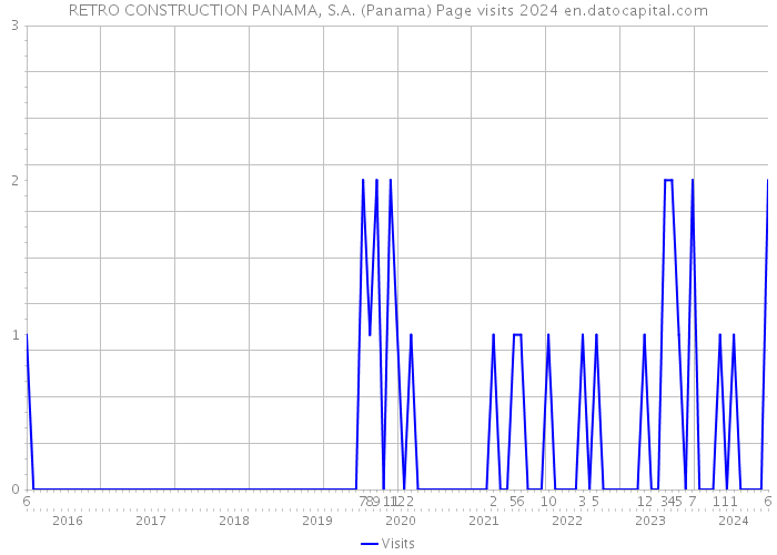 RETRO CONSTRUCTION PANAMA, S.A. (Panama) Page visits 2024 