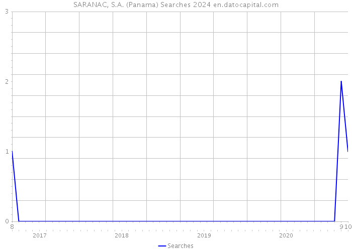 SARANAC, S.A. (Panama) Searches 2024 