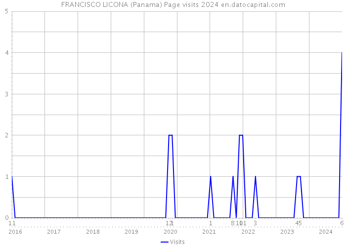 FRANCISCO LICONA (Panama) Page visits 2024 