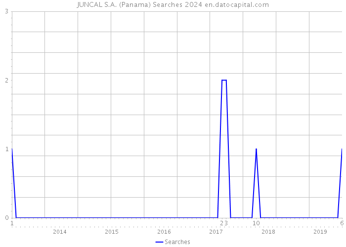 JUNCAL S.A. (Panama) Searches 2024 