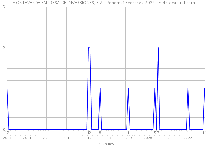MONTEVERDE EMPRESA DE INVERSIONES, S.A. (Panama) Searches 2024 