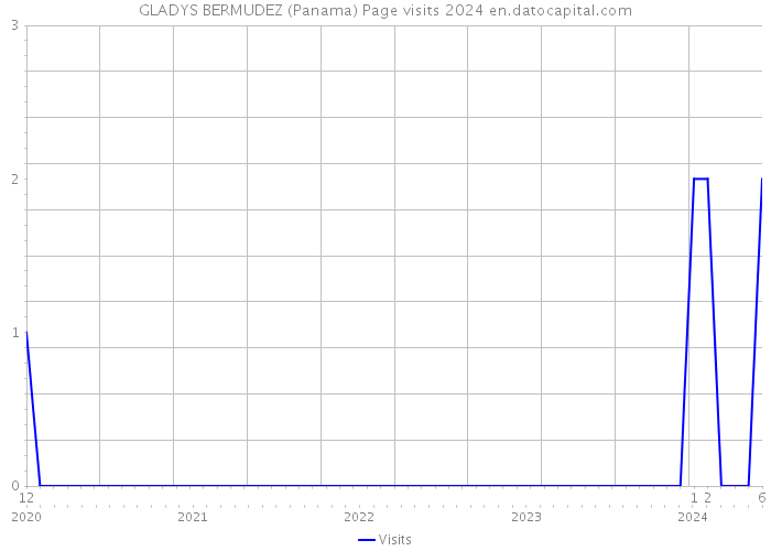 GLADYS BERMUDEZ (Panama) Page visits 2024 