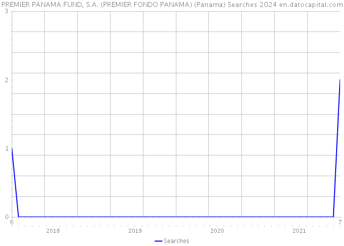 PREMIER PANAMA FUND, S.A. (PREMIER FONDO PANAMA) (Panama) Searches 2024 