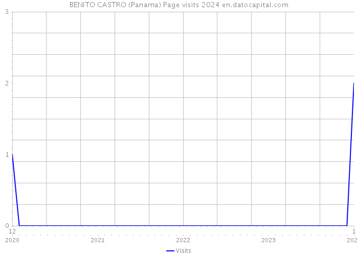 BENITO CASTRO (Panama) Page visits 2024 