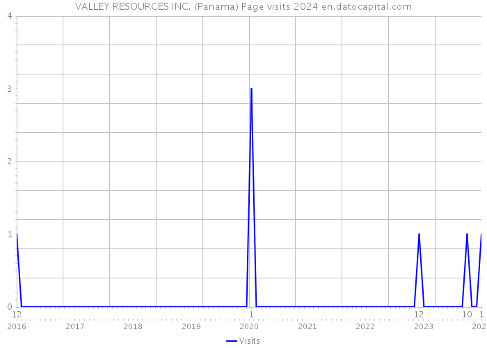 VALLEY RESOURCES INC. (Panama) Page visits 2024 