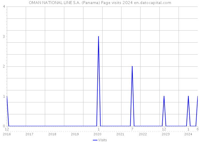 OMAN NATIONAL LINE S.A. (Panama) Page visits 2024 