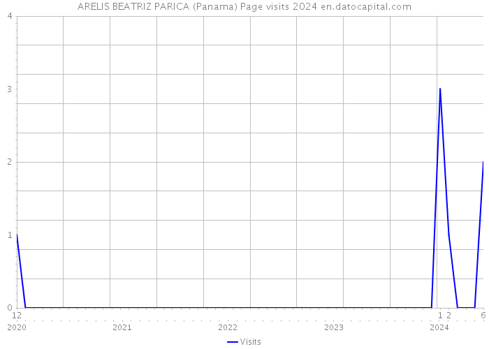 ARELIS BEATRIZ PARICA (Panama) Page visits 2024 