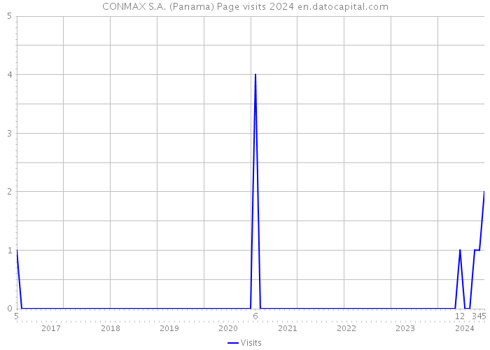 CONMAX S.A. (Panama) Page visits 2024 