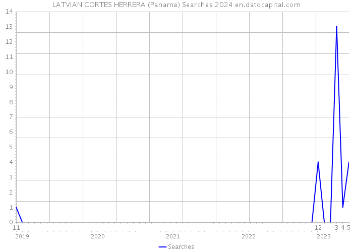 LATVIAN CORTES HERRERA (Panama) Searches 2024 