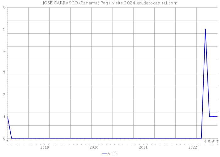 JOSE CARRASCO (Panama) Page visits 2024 