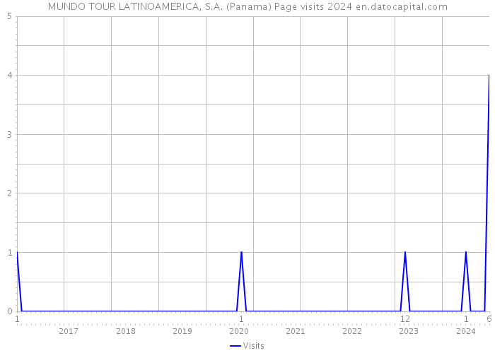 MUNDO TOUR LATINOAMERICA, S.A. (Panama) Page visits 2024 