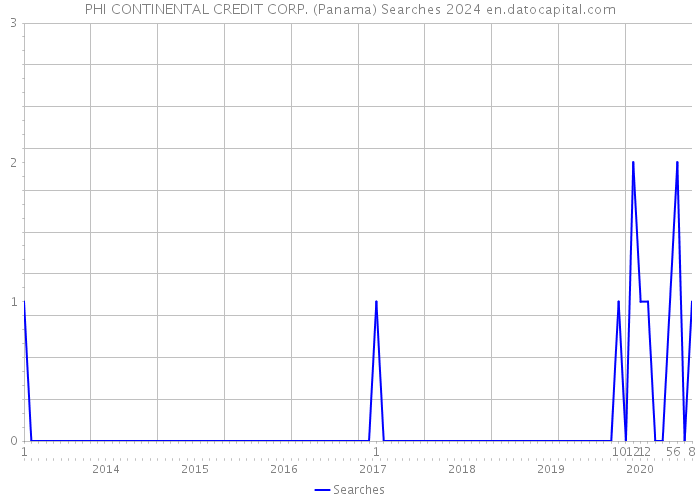 PHI CONTINENTAL CREDIT CORP. (Panama) Searches 2024 