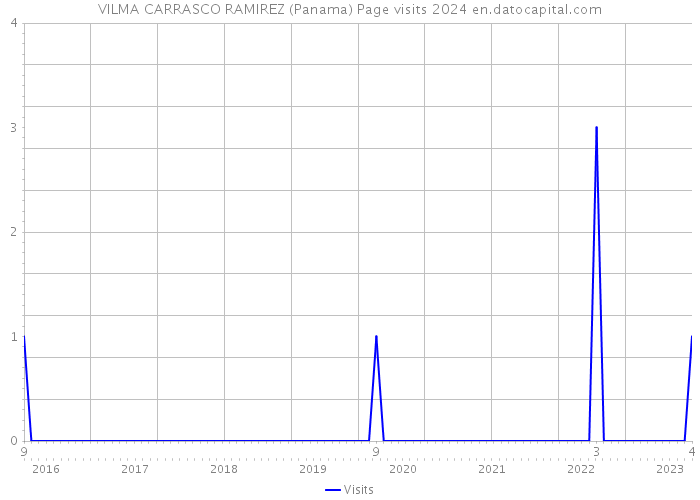 VILMA CARRASCO RAMIREZ (Panama) Page visits 2024 