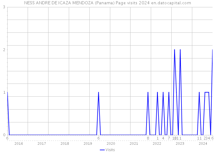 NESS ANDRE DE ICAZA MENDOZA (Panama) Page visits 2024 