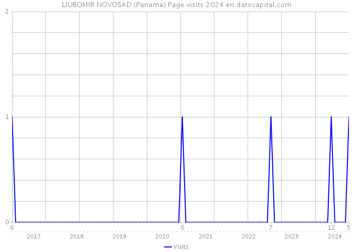 LIUBOMIR NOVOSAD (Panama) Page visits 2024 