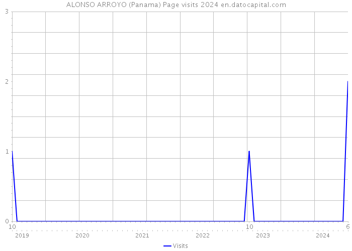 ALONSO ARROYO (Panama) Page visits 2024 