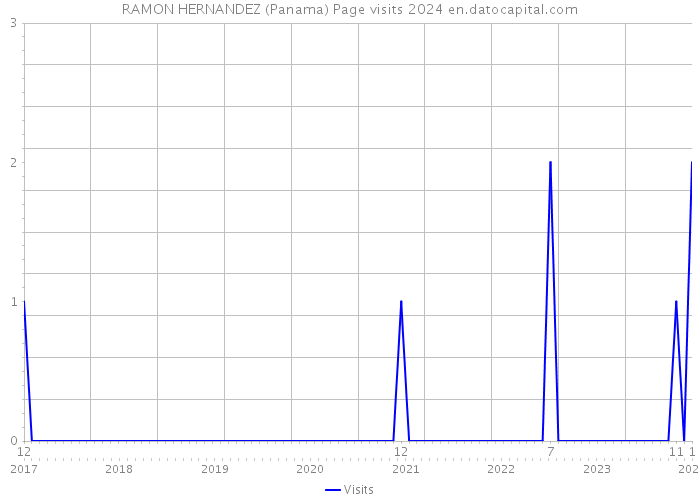 RAMON HERNANDEZ (Panama) Page visits 2024 