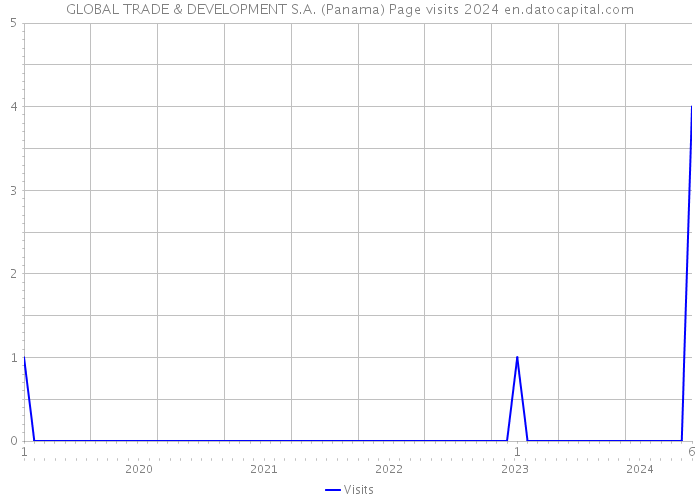 GLOBAL TRADE & DEVELOPMENT S.A. (Panama) Page visits 2024 