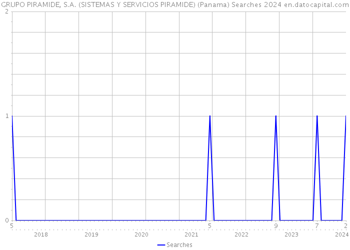 GRUPO PIRAMIDE, S.A. (SISTEMAS Y SERVICIOS PIRAMIDE) (Panama) Searches 2024 