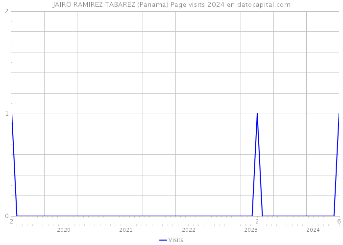 JAIRO RAMIREZ TABAREZ (Panama) Page visits 2024 