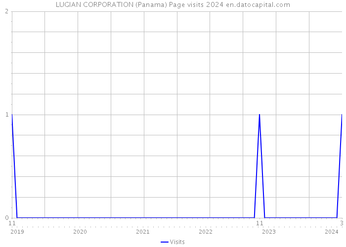 LUGIAN CORPORATION (Panama) Page visits 2024 