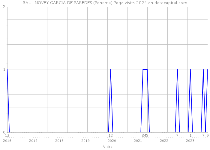 RAUL NOVEY GARCIA DE PAREDES (Panama) Page visits 2024 