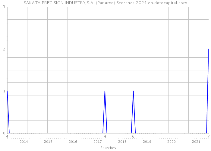 SAKATA PRECISION INDUSTRY,S.A. (Panama) Searches 2024 