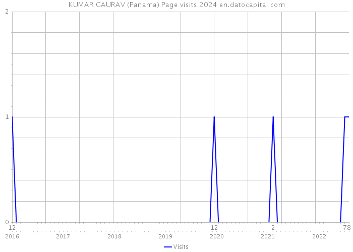 KUMAR GAURAV (Panama) Page visits 2024 