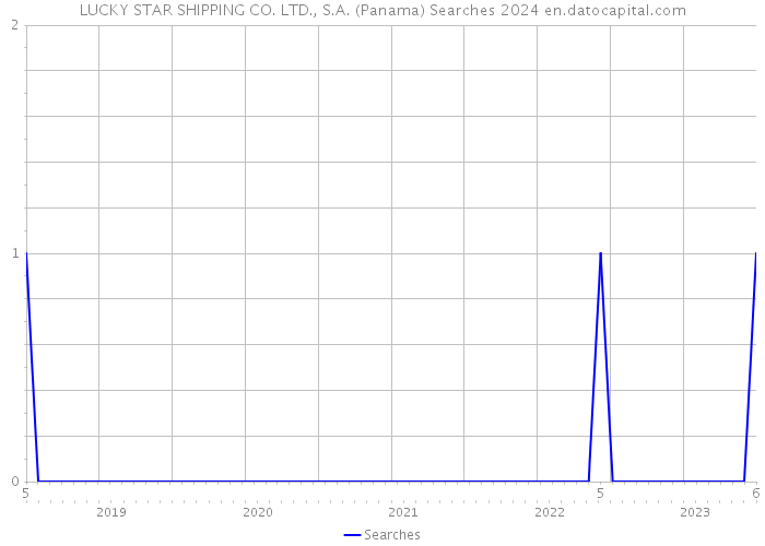 LUCKY STAR SHIPPING CO. LTD., S.A. (Panama) Searches 2024 