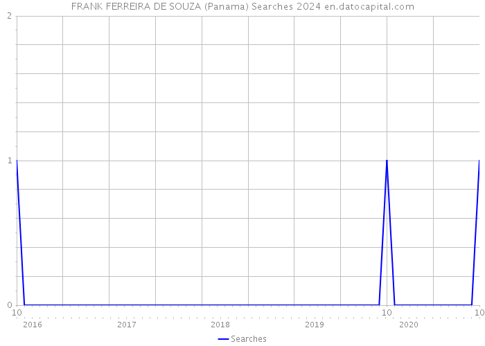 FRANK FERREIRA DE SOUZA (Panama) Searches 2024 