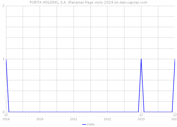 PORTA HOLDING, S.A. (Panama) Page visits 2024 