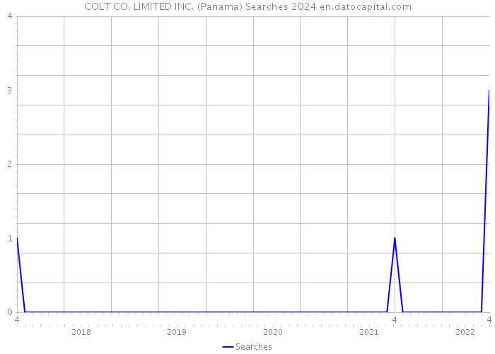 COLT CO. LIMITED INC. (Panama) Searches 2024 