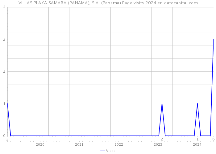 VILLAS PLAYA SAMARA (PANAMA), S.A. (Panama) Page visits 2024 
