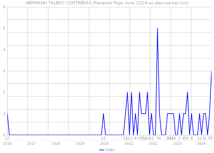HERMANN TALERO CONTRERAS (Panama) Page visits 2024 