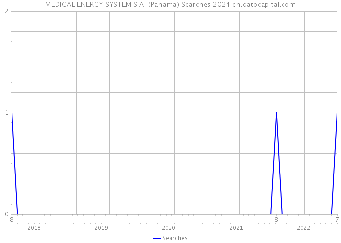 MEDICAL ENERGY SYSTEM S.A. (Panama) Searches 2024 