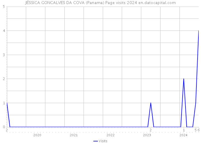 JÉSSICA GONCALVES DA COVA (Panama) Page visits 2024 
