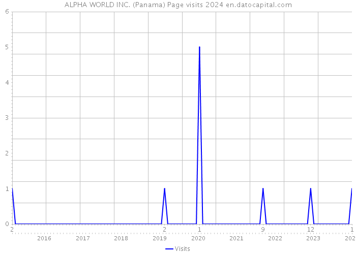 ALPHA WORLD INC. (Panama) Page visits 2024 