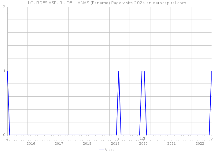 LOURDES ASPURU DE LLANAS (Panama) Page visits 2024 