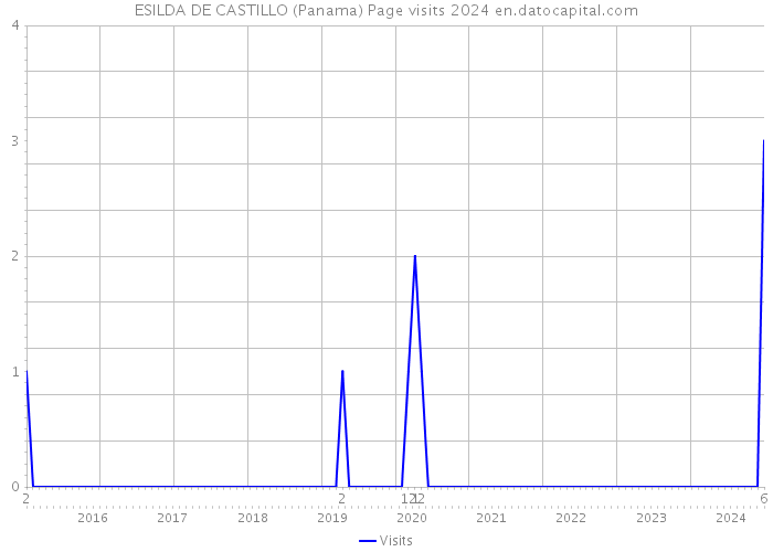 ESILDA DE CASTILLO (Panama) Page visits 2024 