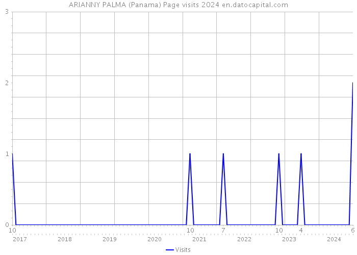 ARIANNY PALMA (Panama) Page visits 2024 