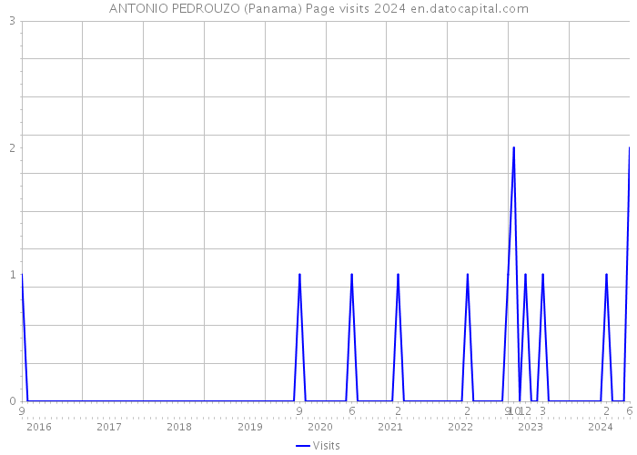 ANTONIO PEDROUZO (Panama) Page visits 2024 