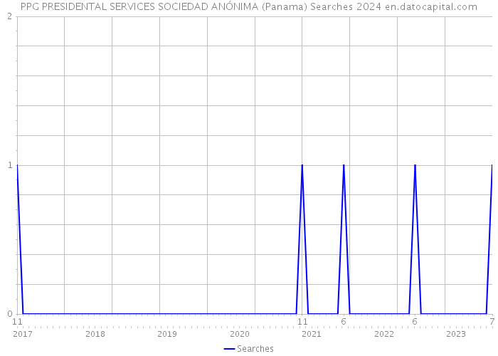 PPG PRESIDENTAL SERVICES SOCIEDAD ANÓNIMA (Panama) Searches 2024 