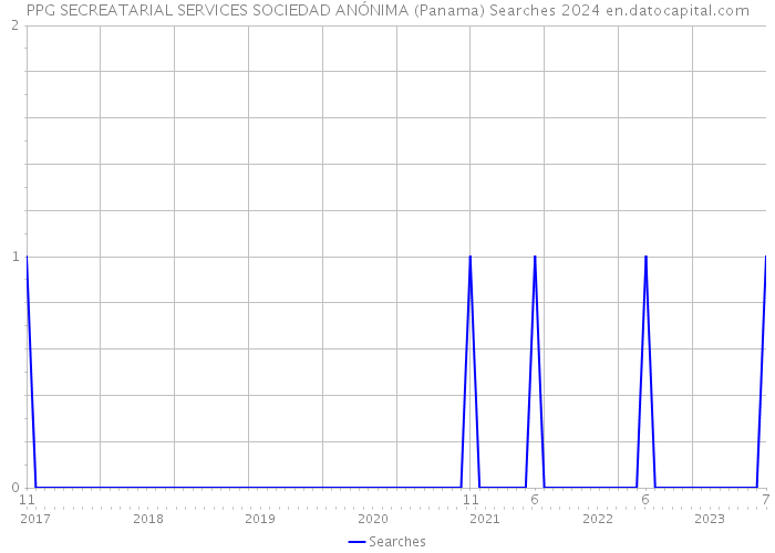 PPG SECREATARIAL SERVICES SOCIEDAD ANÓNIMA (Panama) Searches 2024 